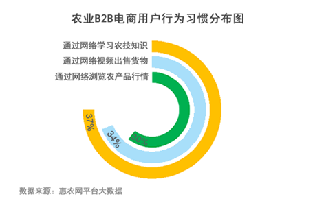 數字賦能魯農興 山東農業B2B交易為何能稱雄全國？