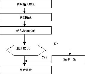 軟件產品開發的集成項目管理（下）