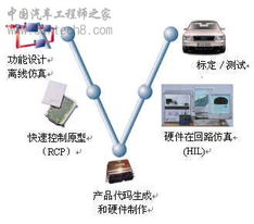 車控電子產(chǎn)品軟件開(kāi)發(fā)流程